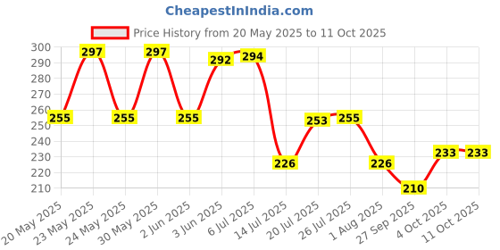 flipkart.com serenity 1000 ml Cooking Oil Dispenser Set serenity Price History Graph from 20 May 2025 to 11 Oct 2025
