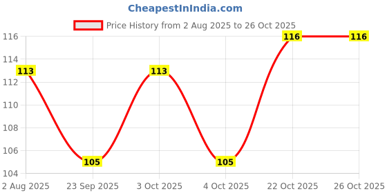 flipkart.com serenity 500 ml Cooking Oil Dispenser Set serenity Price History Graph from 2 Aug 2025 to 26 Oct 2025