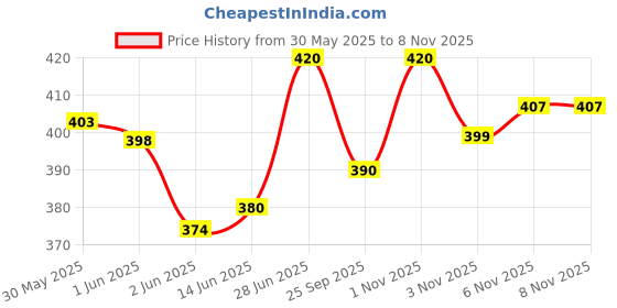 flipkart.com serenity Everyday Yoga Mat & Carry Strap for Men, Women & Kids Fitness (Grey) - Grey 6MM mm Yoga Mat serenity Price History Graph from 30 May 2025 to 4 Nov 2025