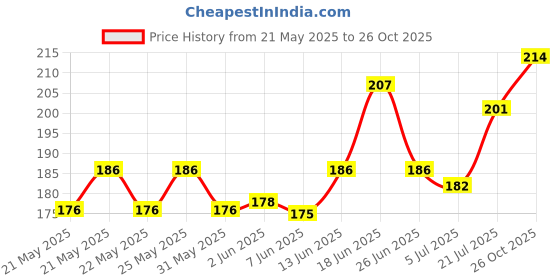 flipkart.com gubb Serenity Hues Hair Styling Brush, Soft,Flexible, For Hair Styling gubb Price History Graph from 21 May 2025 to 26 Oct 2025