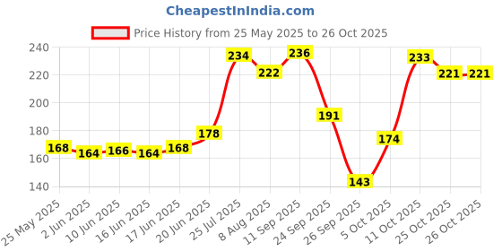 flipkart.com gubb Serenity Hues Round Hair Brush, Soft, Flexible, Ball Tip Bristle, For styling gubb Price History Graph from 25 May 2025 to 26 Oct 2025