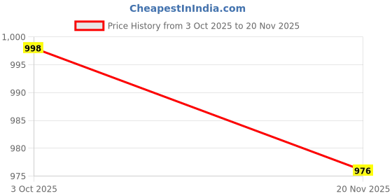 flipkart.com serenity living Table Floor Lamp serenity living Price History Graph from 3 Oct 2025 to 20 Nov 2025