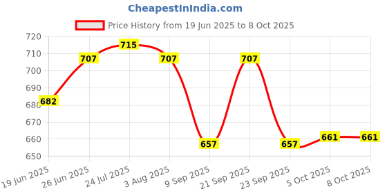 flipkart.com serenity NEW CASSEROLE SET COMES WITH 3 DIFFERENT CAPACITY FOR EVERYDAY USE AT HOME Pack of 3 Thermoware Casserole Set serenity Price History Graph from 19 Jun 2025 to 7 Oct 2025