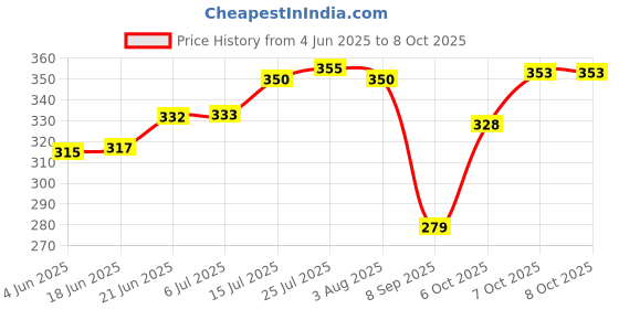 flipkart.com serenity NEW INNOVATIVE CASSEROLE SET COMES WITH LARGE CAPACITY FOR EVERYDAY USE AT HOME Thermoware Casserole Set serenity Price History Graph from 4 Jun 2025 to 7 Oct 2025