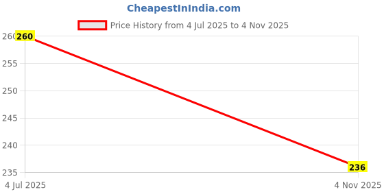 flipkart.com serenity (Pack of 10) NEW DESIGN OF PLASTIC GLASS IN PRISM STYLE IN WHITE COLOUR Glass Set Water/Juice Glass serenity Price History Graph from 4 Jul 2025 to 4 Nov 2025