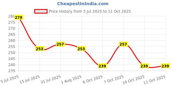 flipkart.com serenity (Pack of 12) NEW STYLE GLASS SET OF 12 PCS IN PLASTIC MATERIAL IN PRISM TYPE Glass Set Water/Juice Glass serenity Price History Graph from 5 Jul 2025 to 10 Oct 2025