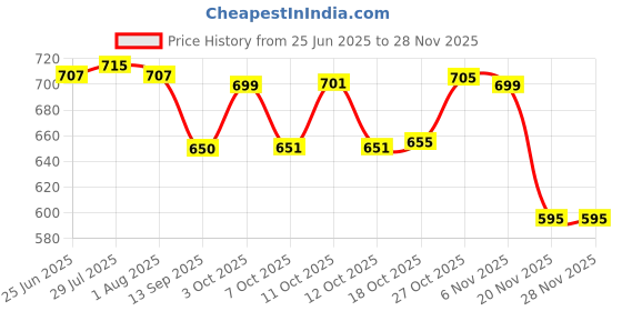 flipkart.com serenity Pack of 3 Thermoware Casserole Set serenity Price History Graph from 25 Jun 2025 to 27 Nov 2025