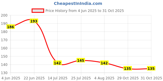 flipkart.com serenity (Pack of 6) NEW DESIGN OF PLASTIC GLASSES IN PRISM STYLE GOOD QUALITY PLASTIC GLASS Glass Set Water/Juice Glass serenity Price History Graph from 4 Jun 2025 to 31 Oct 2025