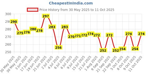 flipkart.com serenity Plastic Grocery Container- 1000 ml serenity Price History Graph from 30 May 2025 to 11 Oct 2025
