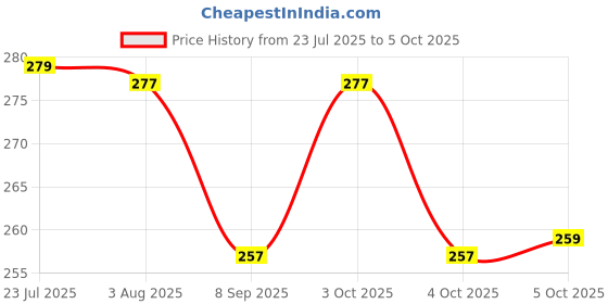 flipkart.com serenity Plastic Grocery Container - 1070 ml serenity Price History Graph from 23 Jul 2025 to 4 Oct 2025
