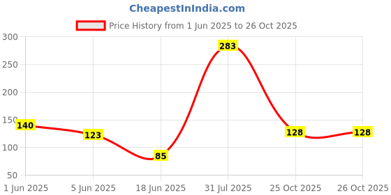 flipkart.com serenity Refrigerator, Washing Machine, Water Cooler, Air Cooler Material Plastic serenity Price History Graph from 1 Jun 2025 to 25 Oct 2025