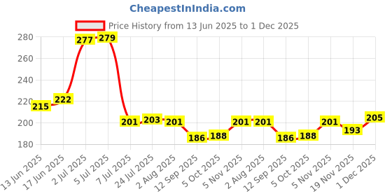 flipkart.com serenity Salt & Pepper Set Plastic serenity Price History Graph from 13 Jun 2025 to 1 Dec 2025