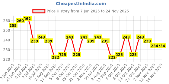 flipkart.com serenity Salt & Pepper Set Plastic serenity Price History Graph from 7 Jun 2025 to 24 Nov 2025