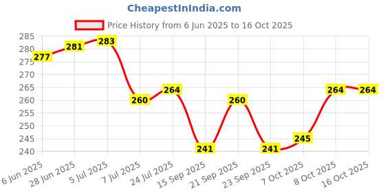 flipkart.com serenity Salt & Pepper Set Plastic serenity Price History Graph from 6 Jun 2025 to 16 Oct 2025