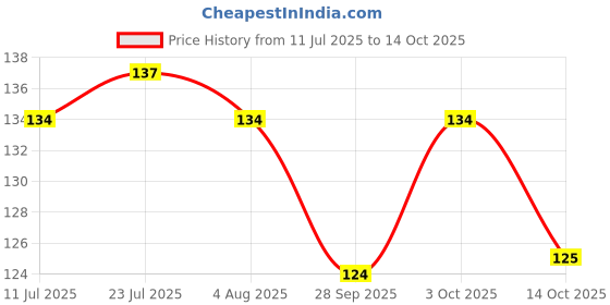 flipkart.com serenity Salt & Pepper Set Plastic serenity Price History Graph from 11 Jul 2025 to 14 Oct 2025