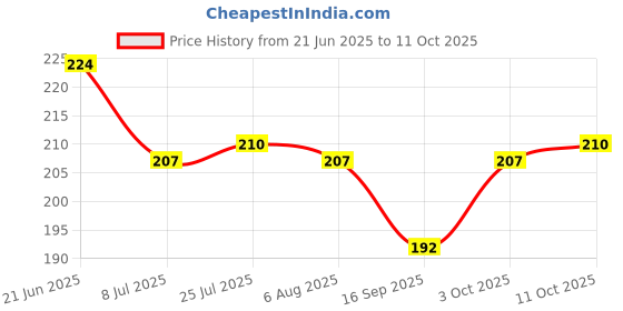 flipkart.com serenity Spice Set Plastic serenity Price History Graph from 21 Jun 2025 to 3 Oct 2025