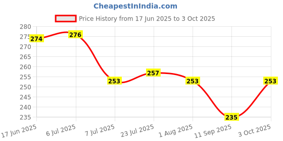 flipkart.com serenity Spice Set Plastic serenity Price History Graph from 17 Jun 2025 to 3 Oct 2025
