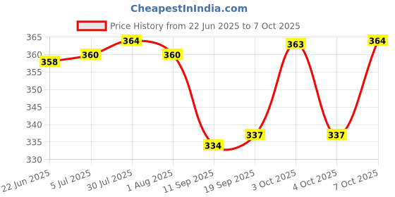 flipkart.com serenity Spice Set Plastic serenity Price History Graph from 22 Jun 2025 to 7 Oct 2025