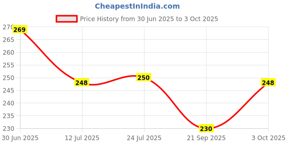 flipkart.com serenity Spice Set Plastic serenity Price History Graph from 30 Jun 2025 to 3 Oct 2025