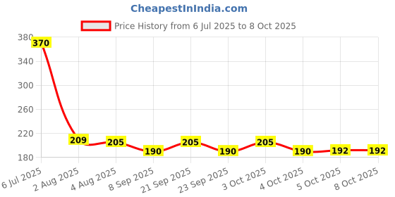 flipkart.com serenity Spice Set Plastic serenity Price History Graph from 6 Jul 2025 to 5 Oct 2025