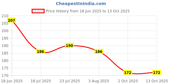 flipkart.com serenity Spice Set Plastic serenity Price History Graph from 18 Jun 2025 to 13 Oct 2025