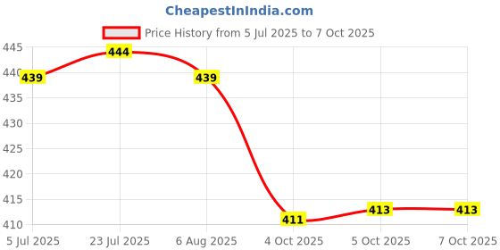 flipkart.com serenity Spice Set Plastic serenity Price History Graph from 5 Jul 2025 to 5 Oct 2025