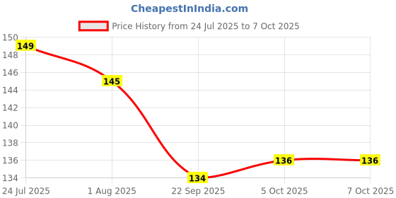 flipkart.com serenity Spice Set Plastic serenity Price History Graph from 24 Jul 2025 to 7 Oct 2025