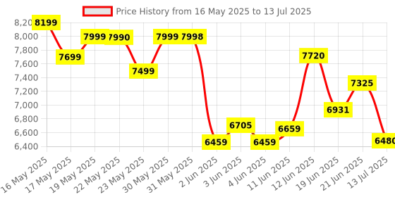 flipkart.com amplesta Sereno Auto Clean T-Shape 60cm, Touch & Gesture Control, Filterless, Low Noise Auto Clean Wall Mounted Black 1350 CMH Chimney amplesta Price History Graph from 16 May 2025 to 13 Jul 2025
