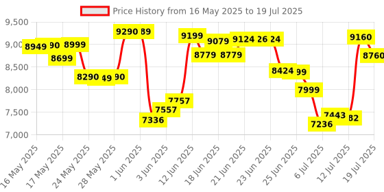 flipkart.com amplesta Sereno Auto Clean T-Shape 90cm, Touch & Gesture Control, Filterless, Low Noise Auto Clean Wall Mounted Black 1350 CMH Chimney amplesta Price History Graph from 16 May 2025 to 12 Jul 2025