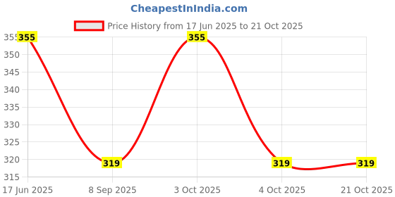 flipkart.com sergio Girls Green Cosmetic Bag sergio Price History Graph from 17 Jun 2025 to 21 Oct 2025