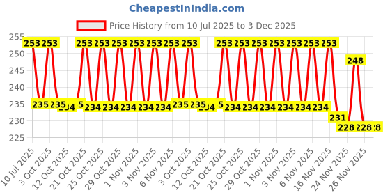 flipkart.com sergio Hummingbird 3D Crystal Ball Night Light with USB Wooden Base Table Lamp sergio Price History Graph from 10 Jul 2025 to 2 Dec 2025
