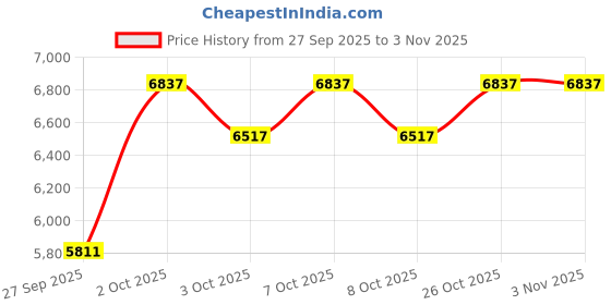 flipkart.com kadence Series, A03(with Online Classes) Acoustic Guitar Mahogany Rosewood kadence Price History Graph from 27 Sep 2025 to 3 Nov 2025