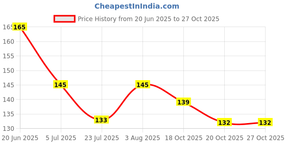 flipkart.com bestie toys Series Cards Rare Golden Cards and Common-Rare Mystery Car Kids (rose gold 25) bestie toys Price History Graph from 20 Jun 2025 to 27 Oct 2025