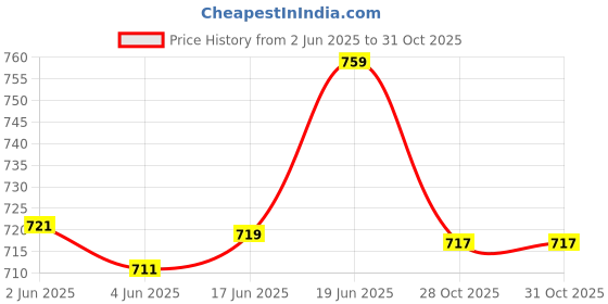 flipkart.com hasthip Series cartoon Art Canvas Pencil Box hasthip Price History Graph from 2 Jun 2025 to 31 Oct 2025