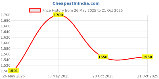 flipkart.com beverly hills polo club Series collection Body Mist-For Women beverly hills polo club Price History Graph from 26 May 2025 to 20 Oct 2025