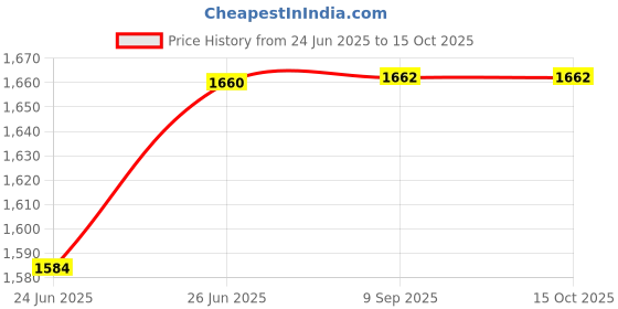 flipkart.com havok Series Mixer Grinder With Press 750 W Juicer Mixer Grinder havok Price History Graph from 24 Jun 2025 to 14 Oct 2025