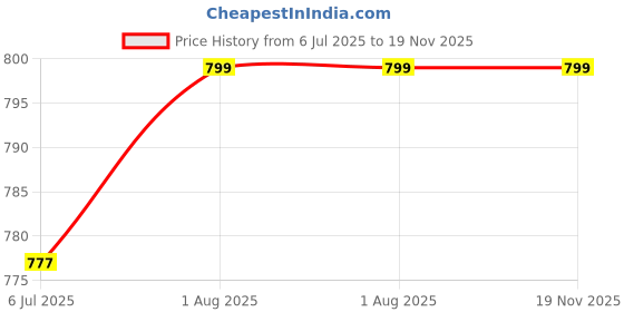flipkart.com won Series Omni-Directional Microphone with 3.5 mm Wired Headset won Price History Graph from 6 Jul 2025 to 18 Nov 2025