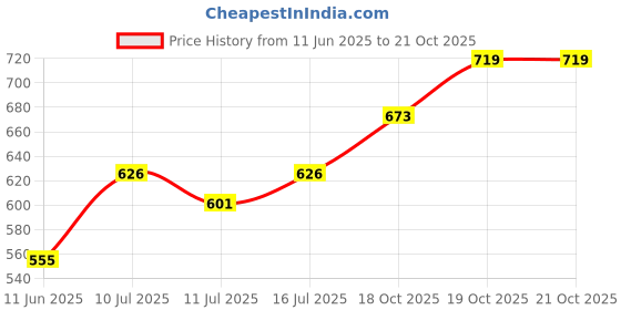flipkart.com gillette Series Soothing with Aleovera Sensitive Shave Gel gillette Price History Graph from 11 Jun 2025 to 20 Oct 2025