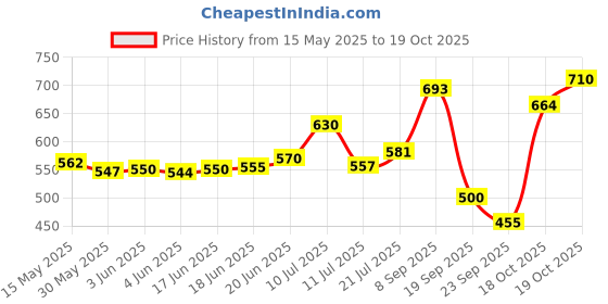 flipkart.com gillette Series Soothing with Aloe Vera Shave Gel gillette Price History Graph from 15 May 2025 to 19 Oct 2025