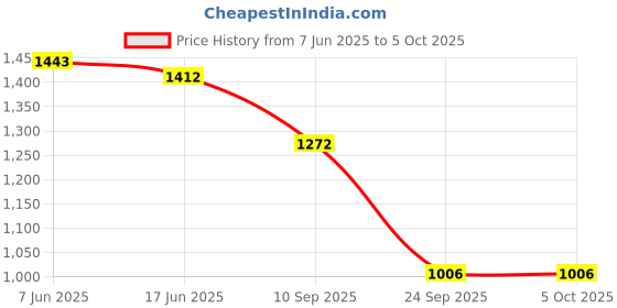 flipkart.com alberto torresi Series Tan Synthetic Formal Shoes Lace Up For Men alberto torresi Price History Graph from 7 Jun 2025 to 4 Oct 2025