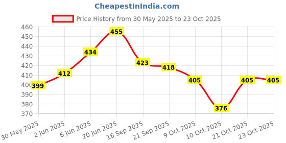 flipkart.com sports era Series Yellow Tennis Ball Light Weight Tennis Ball sports era Price History Graph from 30 May 2025 to 23 Oct 2025