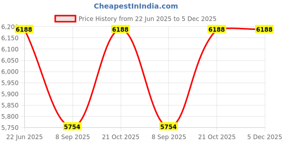 flipkart.com series304 DOUBLE BOWL HANDMADE KITCHEN SINK 37" x 18" x 10" SINGLE BOWL WITH DRAIN BOARD KITCHEN SINK MATT FINISH Vessel Sink series304 Price History Graph from 22 Jun 2025 to 4 Dec 2025