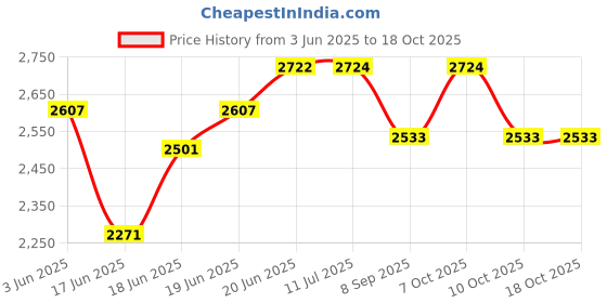 flipkart.com series304 HANDMADE KITCHEN SINK 24" x 18" x 10" MATT Vessel Sink series304 Price History Graph from 3 Jun 2025 to 18 Oct 2025