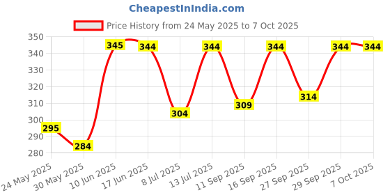 flipkart.com seriesshopping Net Solid Pink Women Dupatta seriesshopping Price History Graph from 24 May 2025 to 7 Oct 2025