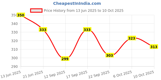 flipkart.com seriesshopping Net Solid Yellow Women Dupatta seriesshopping Price History Graph from 13 Jun 2025 to 10 Oct 2025