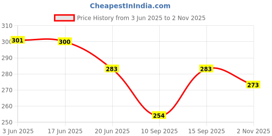 flipkart.com seriesshpping Organza Self Design Light Green, Pink Women Dupatta seriesshpping Price History Graph from 3 Jun 2025 to 2 Nov 2025
