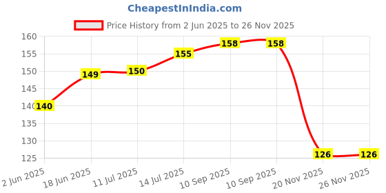 flipkart.com alogardening Serissa Hedge Plant alogardening Price History Graph from 2 Jun 2025 to 25 Nov 2025