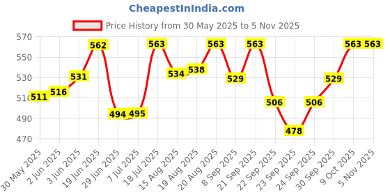flipkart.com aura pet Sermin Forte Mineral Mixture for Animals Combo Pack of 2 Pet Health Supplements aura pet Price History Graph from 30 May 2025 to 2 Nov 2025