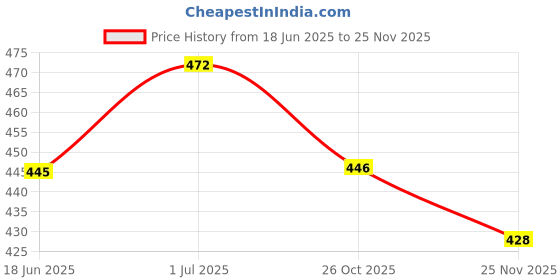flipkart.com brownbask Serological Laboratory Pipette brownbask Price History Graph from 18 Jun 2025 to 25 Nov 2025