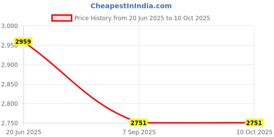 flipkart.com Serounder T2/T Mount Lens Adapter Ring Mechanical Lens Adapter Price History Graph from 20 Jun 2025 to 9 Oct 2025